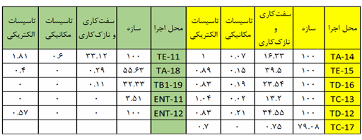 پیشرفت فاز اول پروژه ناویا
